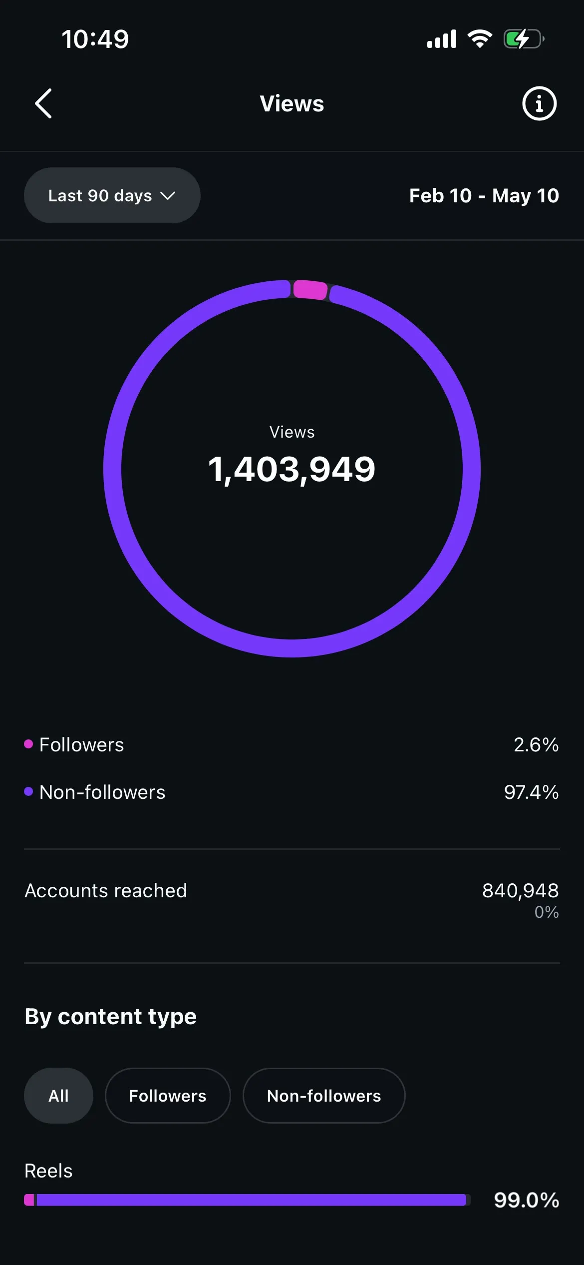 Instagram analytics for the last 90 days, Feb 10 to May 10: 1,403,949 views, 97.4% from non-followers, 840,948 accounts reached, Reels 99.0% of views.