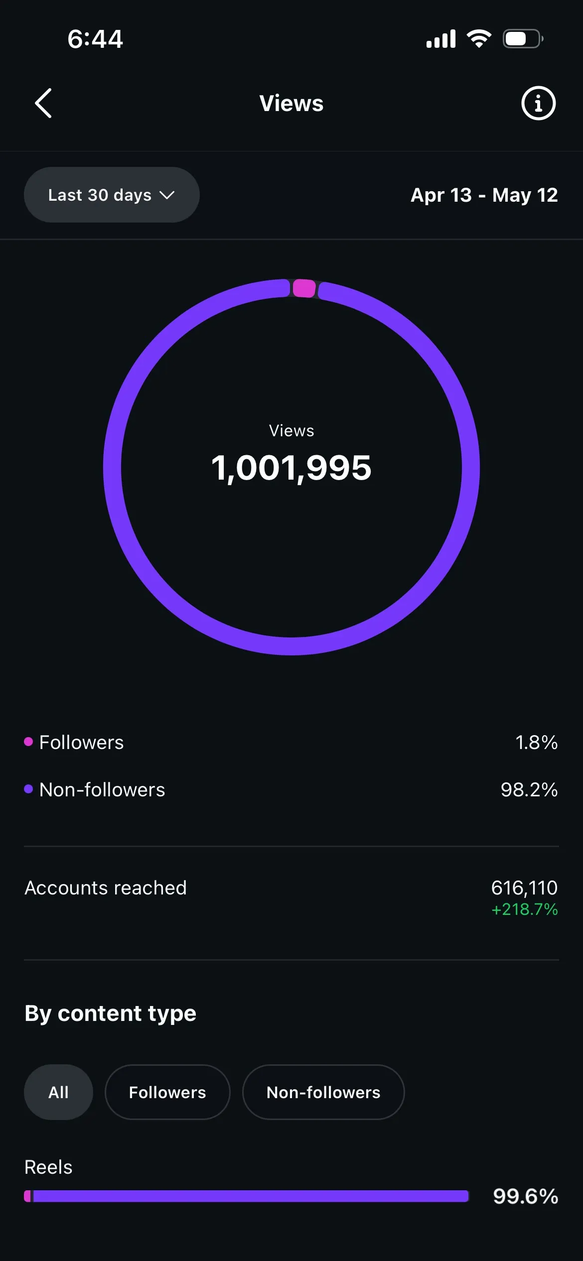 Instagram analytics for the last 30 days, Apr 13 to May 12: 1,001,995 views, 98.2% from non-followers, 616,110 accounts reached.