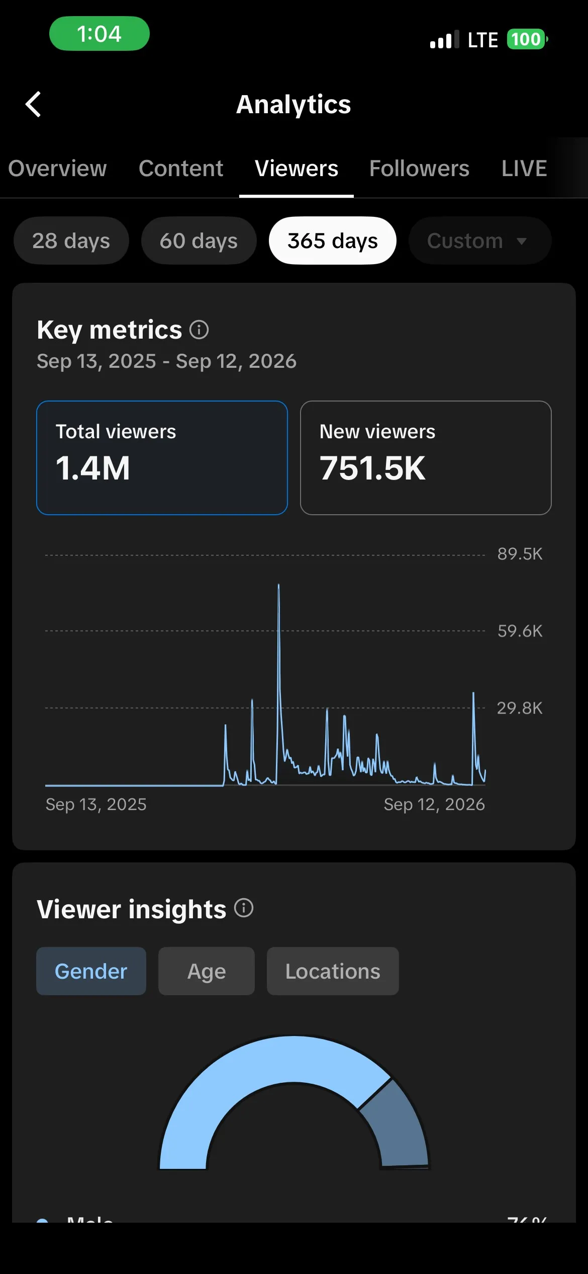 TikTok analytics for 365 days, Sep 13 2025 to Sep 12 2026: 1.4M total viewers and 751.5K new viewers.